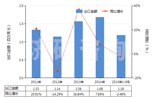 2011-2015年9月中國(guó)對(duì)乙酰氨基苯乙醚(非那西丁)(HS29242910)出口總額及增速統(tǒng)計(jì)